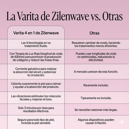 Varita Skincare Zilenwave - Renovación Facial Radiante 4 en 1 con Terapia de Luz Roja